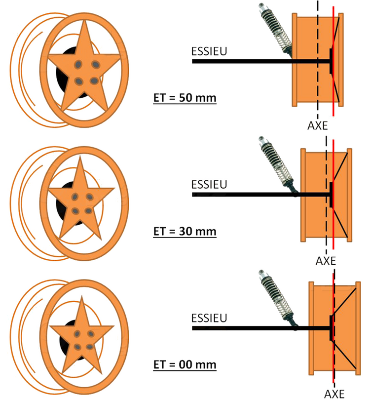 explicación del desplazamiento de la llanta ET mediante diagrama con llantas naranjas